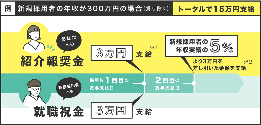 「３０時間以上」勤務の職員（正職員、地域正職員、契約職員）ご紹介の場合